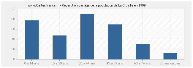 Répartition par âge de la population de La Croisille en 1999